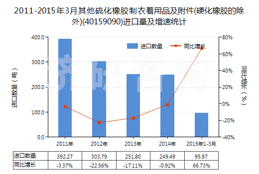 2011-2015年3月其他硫化橡膠制衣著用品及附件(硬化橡膠的除外)(40159090)進(jìn)口量及增速統(tǒng)計(jì)